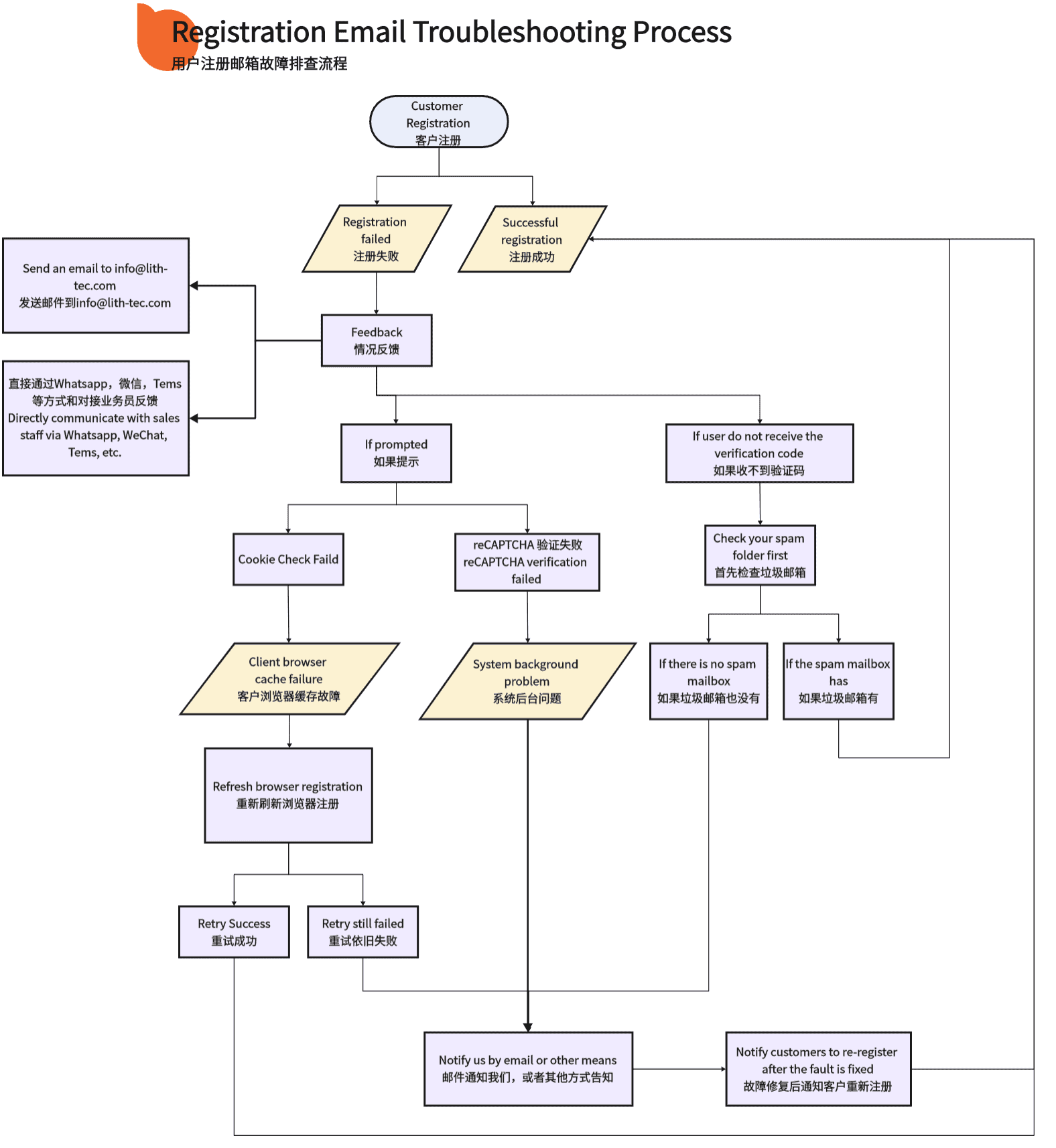 Registration Email Troubleshooting Process