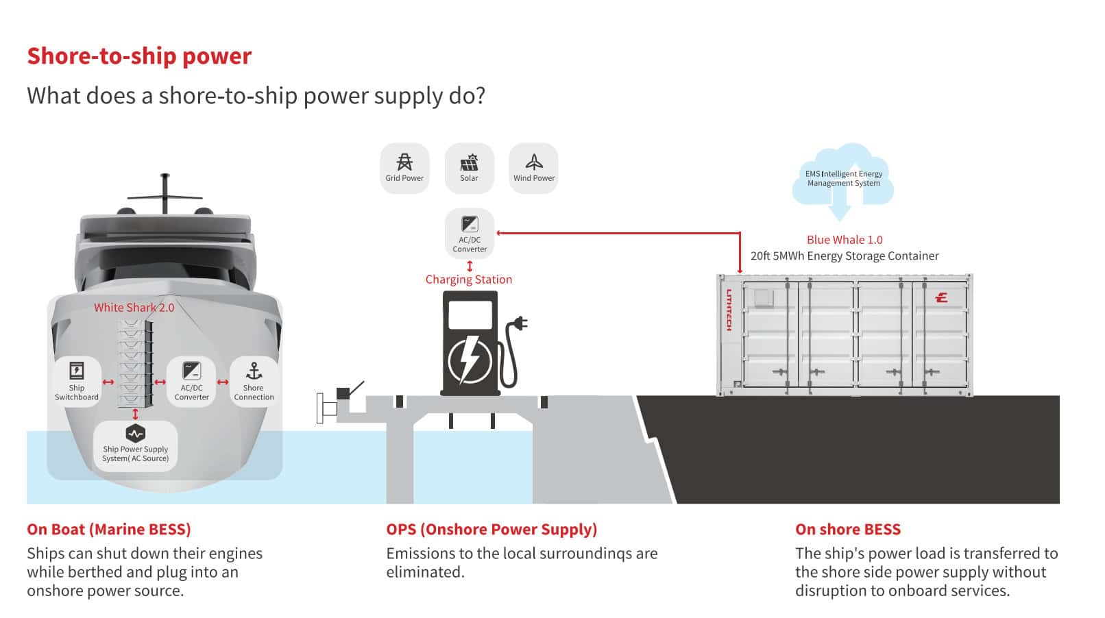 Marine & Shore Battery Solutions