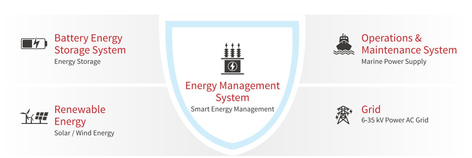 Smart Energy Ecosystem