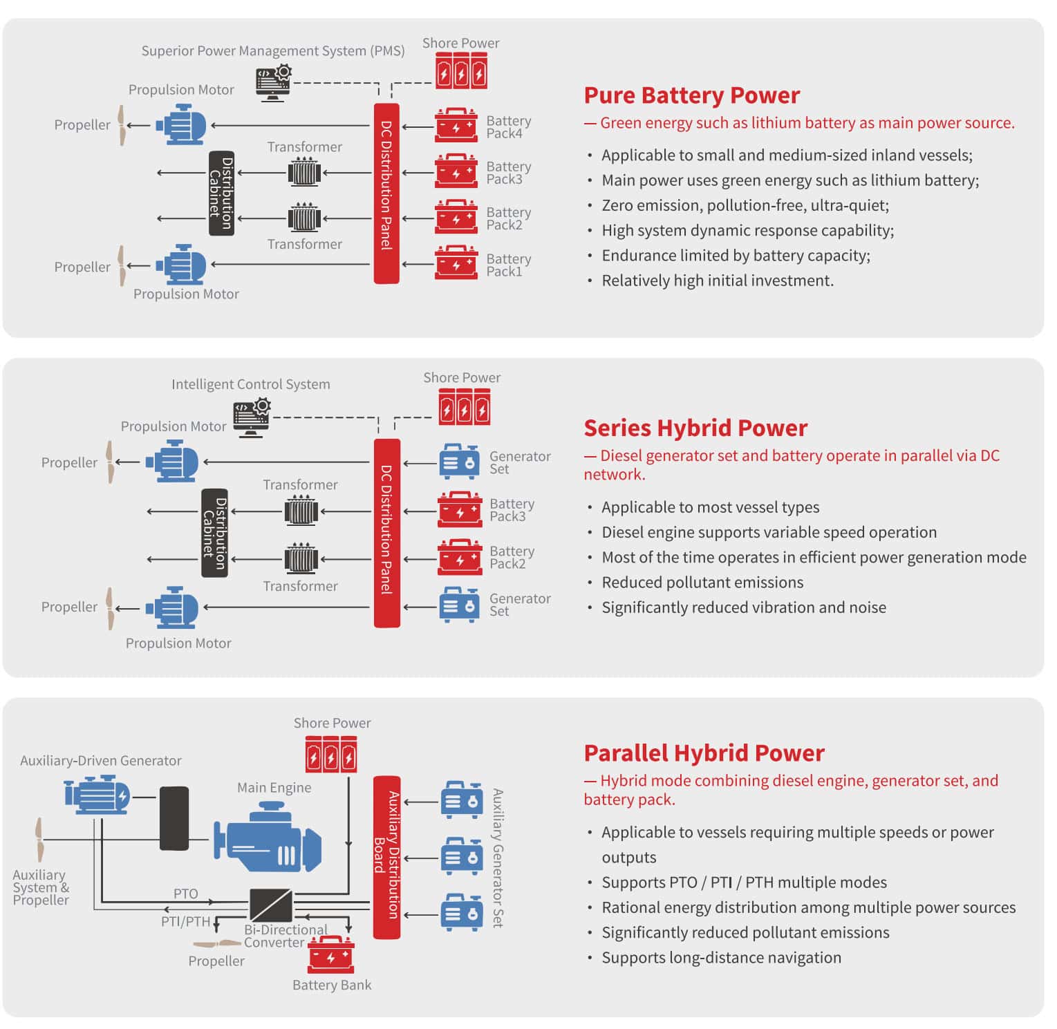 Vessel Shore Power Solutions
