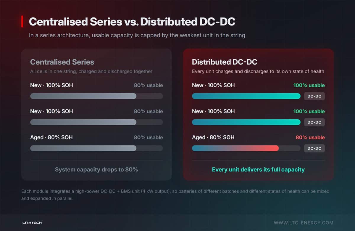 Centralised series architecture versus distributed DC-DC architecture, usable capacity comparison