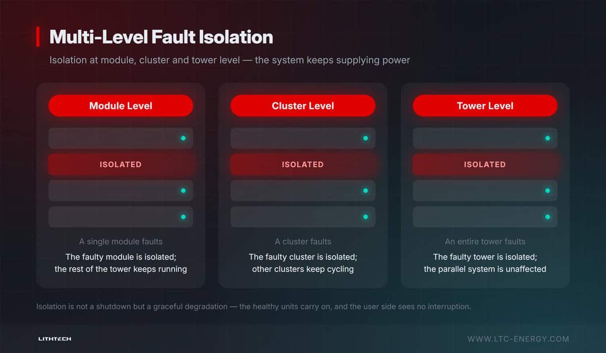 Module, cluster and tower level fault isolation in the HP 900K Ultra