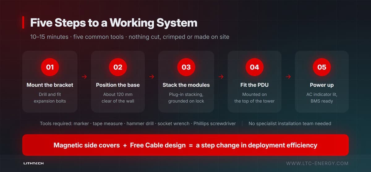 Five-step deployment of the HP 900K Ultra in 10 to 15 minutes with five common tools
