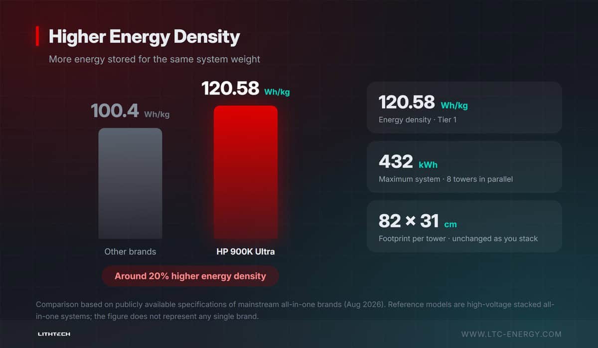 Energy density of 120.58 Wh/kg and key system specifications of the HP 900K Ultra