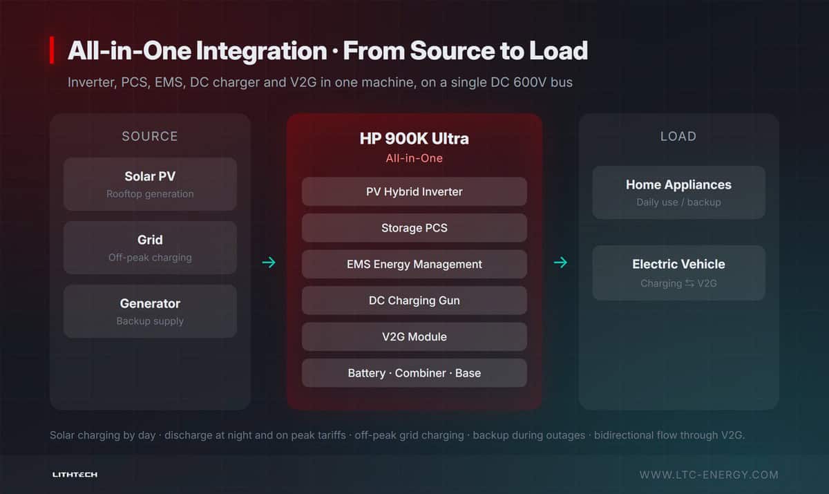 All-in-One system topology from source to load on a single DC 600V bus