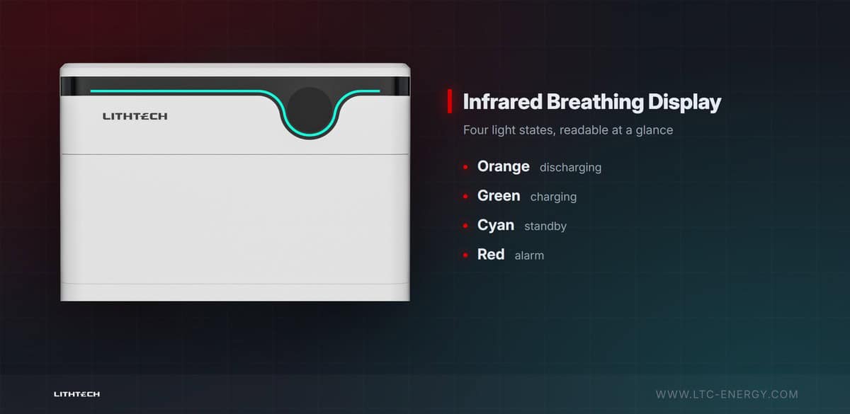 Infrared breathing display showing charging, discharging, standby and alarm states